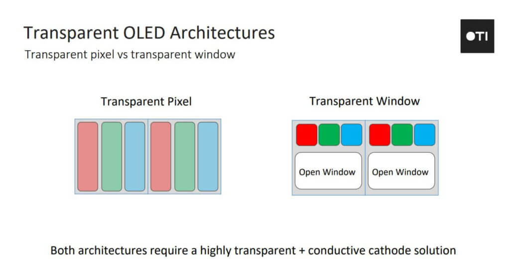 Разрыв пикселей OLED используется для увеличения прозрачности – Источник: OTI Lumionics Разрыв пикселей OLED используется для увеличения прозрачности – Источник: OTI Lumionics