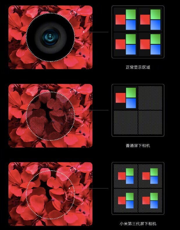 Вверху – Традиционный OLED-дисплей с 4 субпикселями RGB.Середина – В ранней технологии встроенных камер был только 1 субпиксель RGB, зарезервированный для дисплея.Последний – все четыре пикселя RGB подсвечиваются в технологии третьего поколения, но они меньше по размеру, создавая больше места. чтобы свет прошел Вверху – Традиционный OLED-дисплей с 4 субпикселями RGB.Середина – В ранней технологии встроенных камер был только 1 субпиксель RGB, зарезервированный для дисплея.Последний – все четыре пикселя RGB подсвечиваются в технологии третьего поколения, но они меньше по размеру, создавая больше места. чтобы свет прошел
